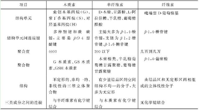 植物細胞壁中纖維素、半纖維素和木質(zhì)素的結(jié)構組成